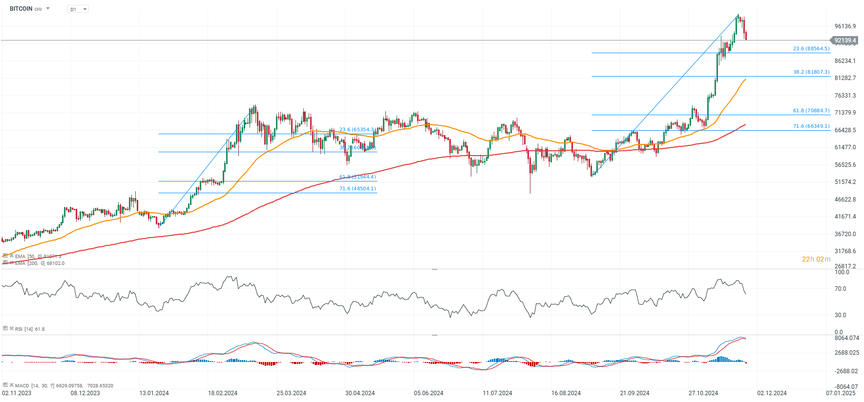 Bitcoin Prognose im Tageschart